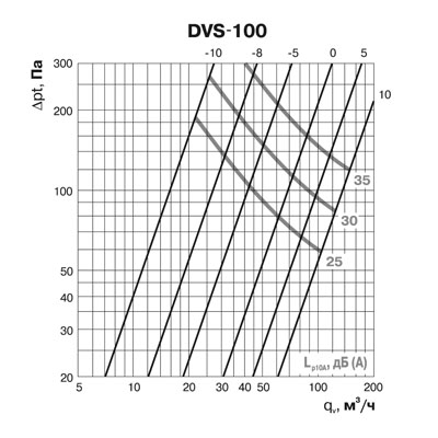 Клапан-дефлектор DEC типа DVS (100) Клапан-дефлектор DEC типа DVS (100)