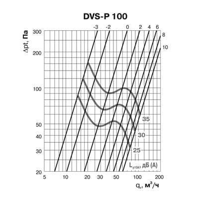 Клапан-дефлектор DEC типа DVS-P (100) Клапан-дефлектор DEC типа DVS-P (100)