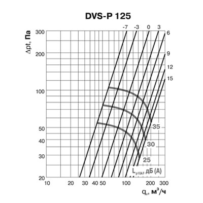 Клапан-дефлектор DEC типа DVS-P (125) Клапан-дефлектор DEC типа DVS-P (125)