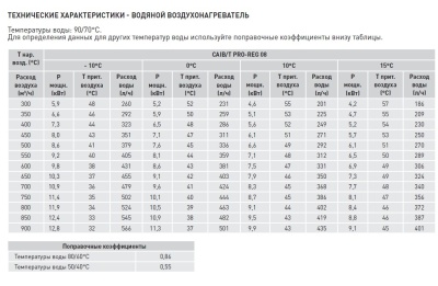 Компактная приточная установка Soler Palau CAIB-08/250 BCFR PRO-REG
