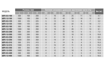 Шумоглушитель 315/0,5
