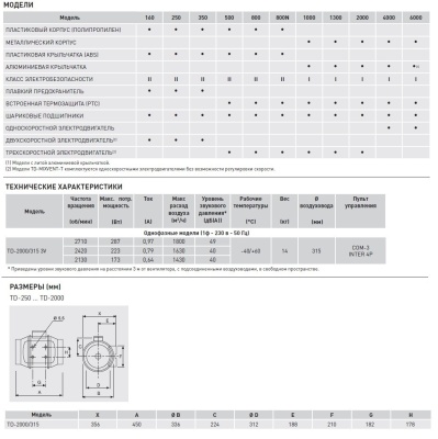 Канальный вентилятор круглый Soler Palau TD 2000/315 3V
