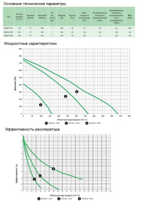 Вентиляционная установка Daphne HRDA1-050