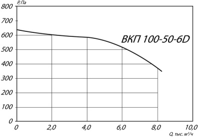 Вентилятор канальный ВКП-100-50-6D