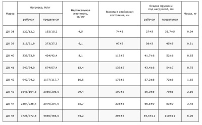 Виброизолятор Ровен ДО-45