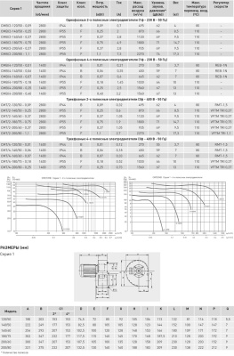 Центробежный вентилятор Soler Palau CMB/4-200/80-0,25 Центробежный вентилятор Soler Palau CMB/4-200/80-0,25
