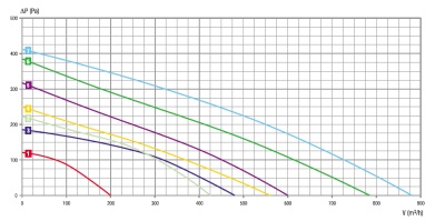 Центробежный вентилятор RB2C-175/060 K015 I