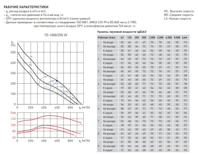 Канальный вентилятор круглый Soler Palau TD 1000/250 3V