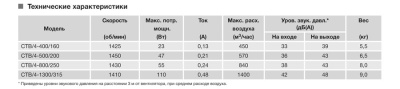 Крышный вентилятор Soler Palau CTB/4-400/160