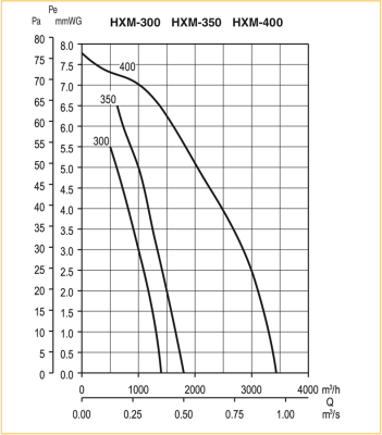 Осевой вентилятор с монтажной пластиной Soler Palau HXM-400  