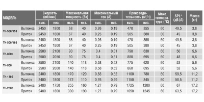 Крышный вентилятор Soler Palau TH 2000